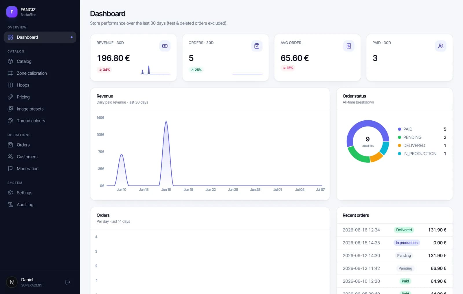 Le tableau de bord du back-office : revenus, commandes, statuts de production